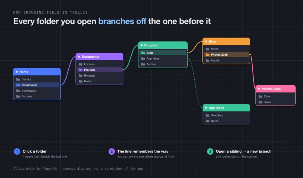 Diagram of folders opening side by side in Trellis for Mac, each connected to the folder before it