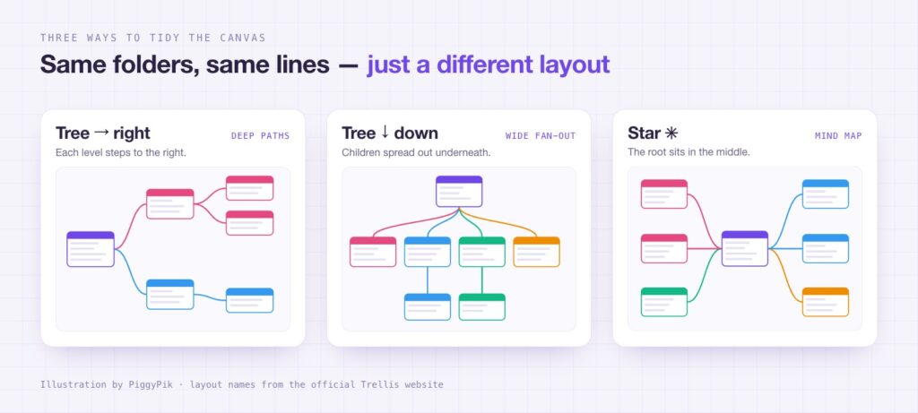 Three diagrams showing the tree right, tree down and star layouts in Trellis