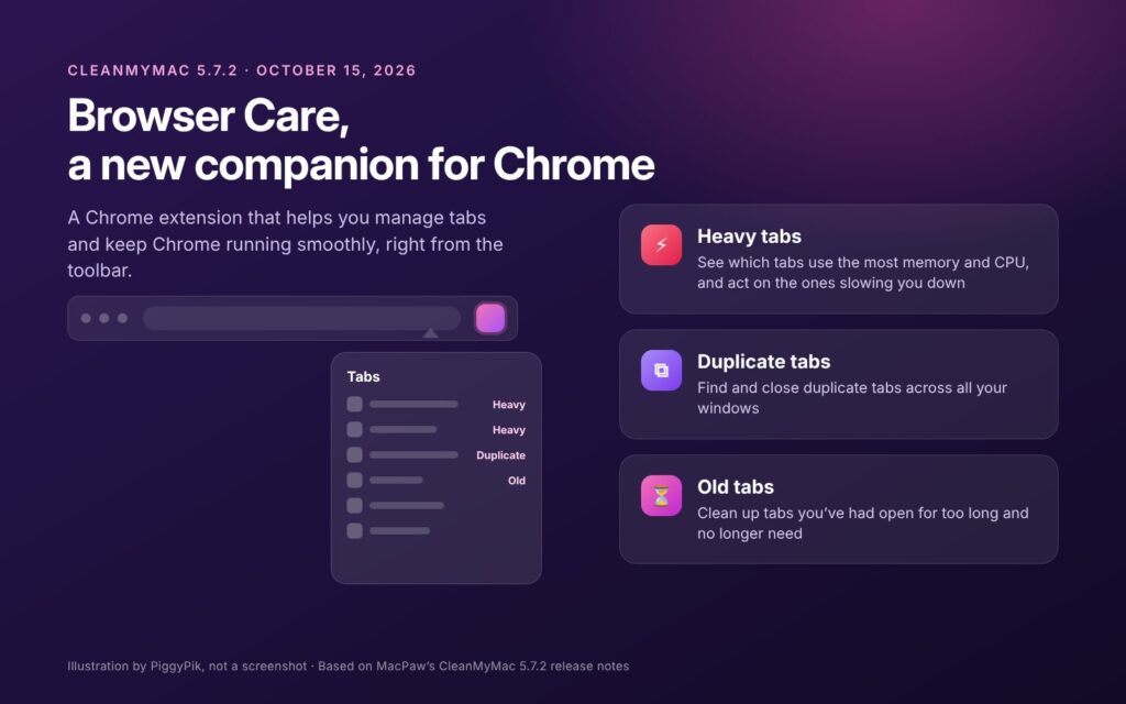 CleanMyMac 5.7.2 Browser Care for Chrome: heavy tabs, duplicate tabs and old tabs