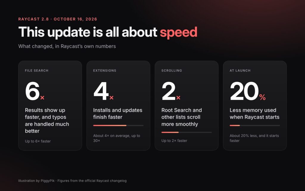 Raycast 2.8 speed improvements: File Search up to 6× faster, extensions about 4× faster, lists up to 2× smoother and about 20% less memory at launch