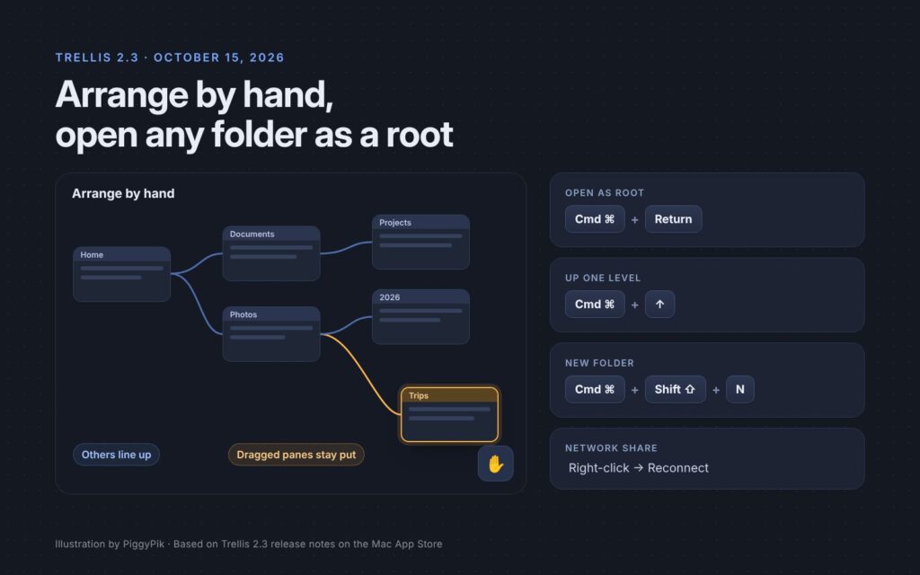 Trellis 2.3: arrange panes by hand on the canvas, plus shortcuts for Open as Root, going up a level and creating a new folder